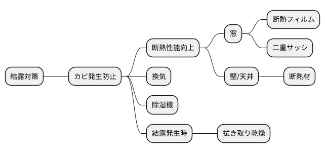 結露対策