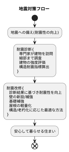 耐震診断と耐震改修