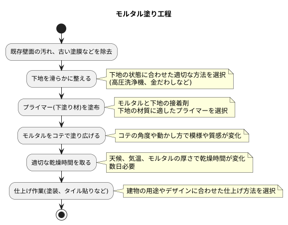 モルタル塗りの工程