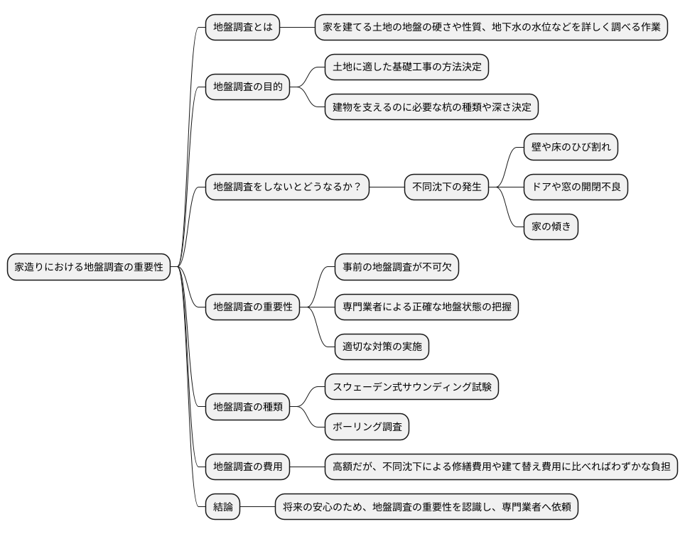 地盤調査の重要性