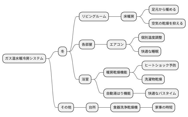 家中を快適な温度に保つ