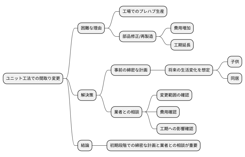 間取り変更の難しさ