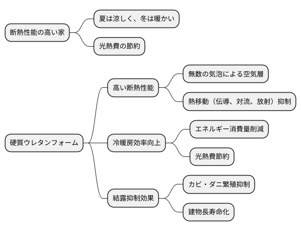 断熱性能の高さ