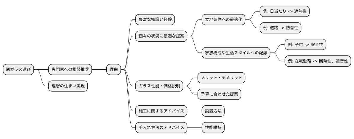 専門家との相談