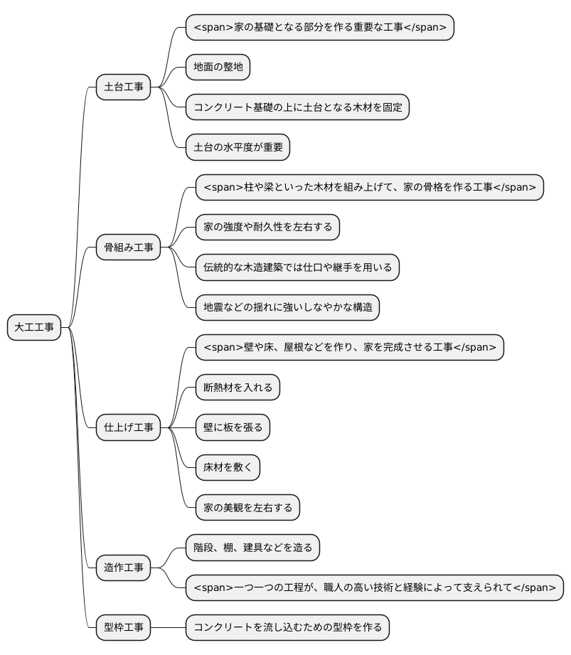 大工工事の種類