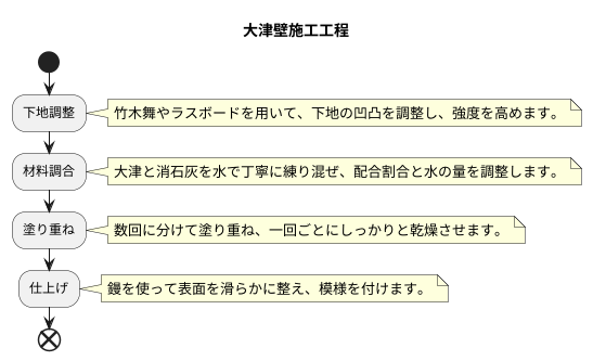 大津壁の施工方法