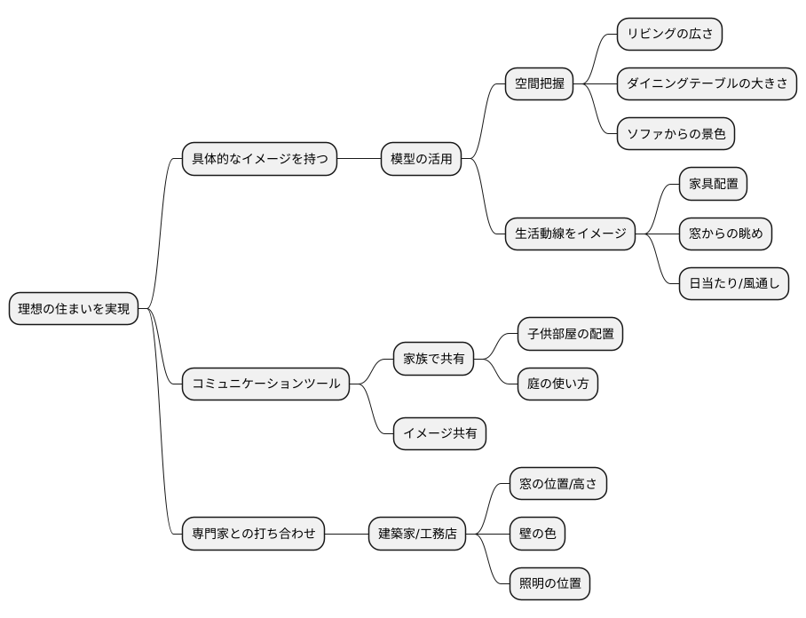 模型を通して理想の住まいへ