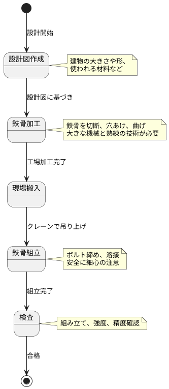 工事の工程