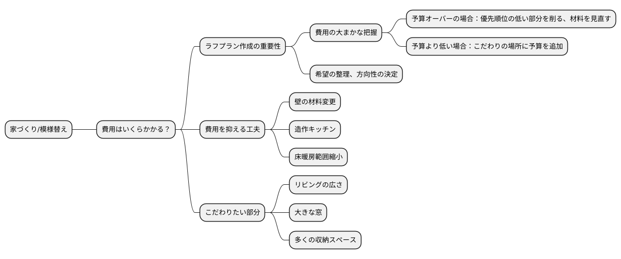 具体的な費用