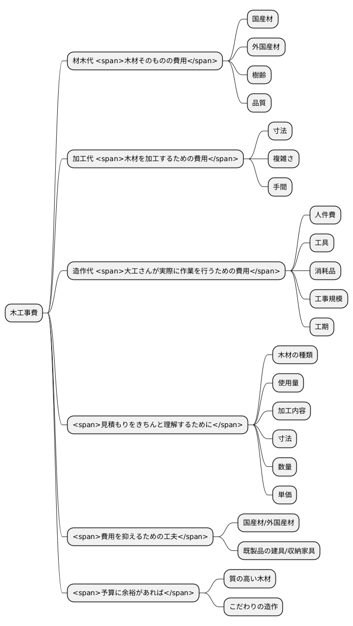 木工事費の内訳