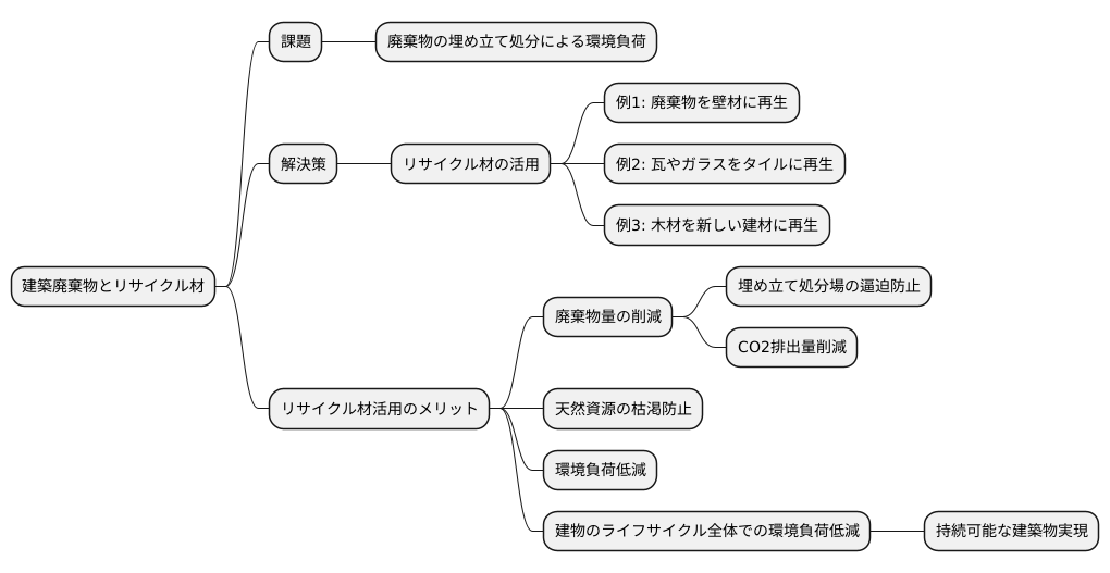 資源の有効活用