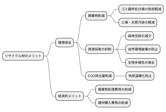 環境への配慮とメリット