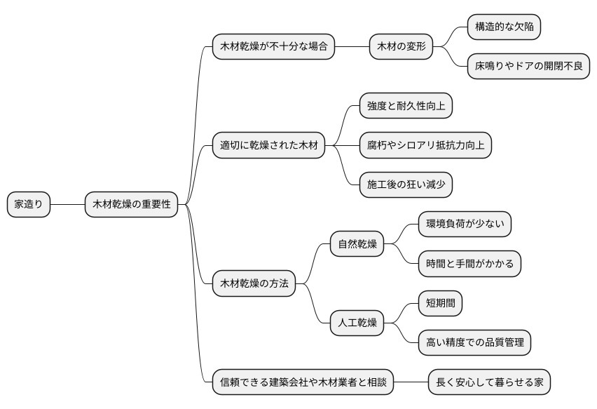 家造りにおける重要性