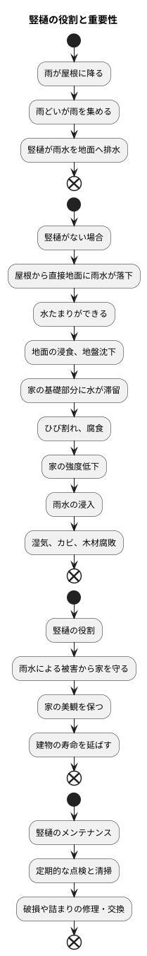 雨水を排水する竪樋の役割