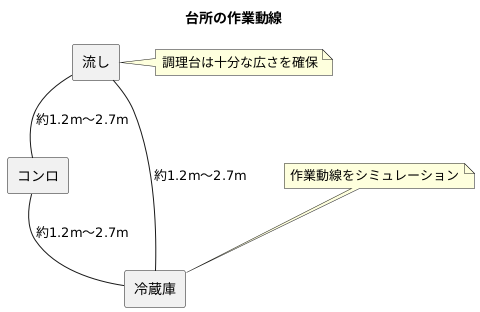 動線の確認