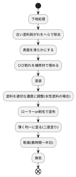 塗装方法