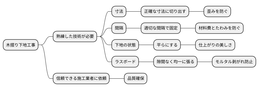 木摺り下地の施工