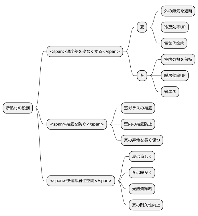 断熱材の役割