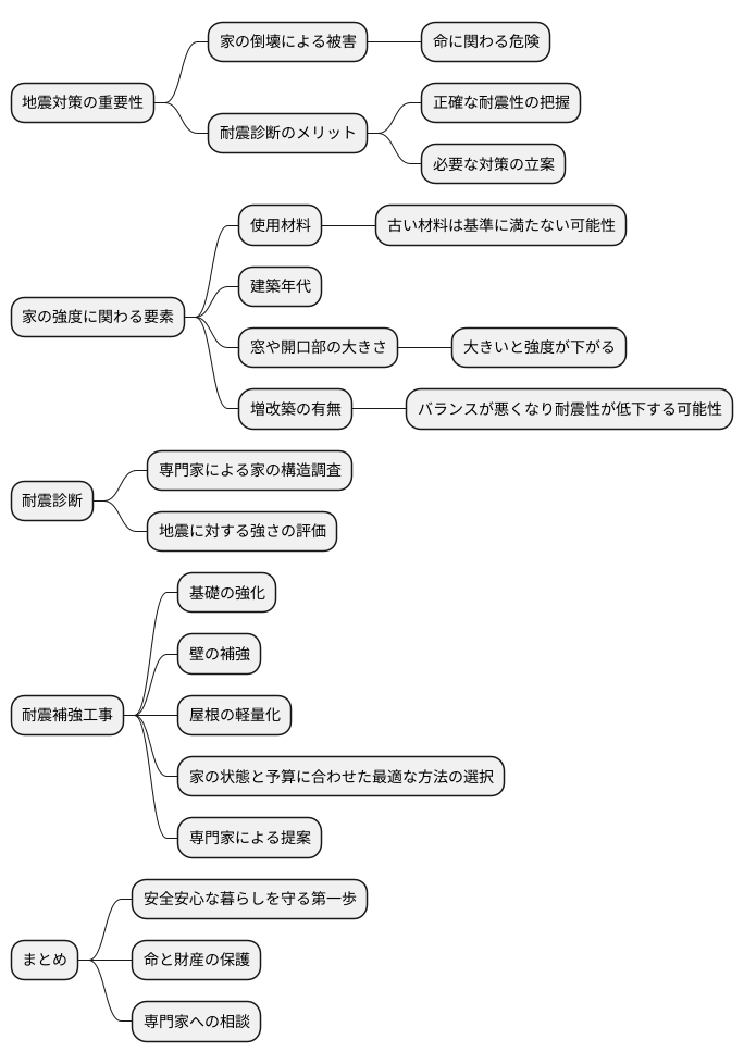 耐震診断の重要性