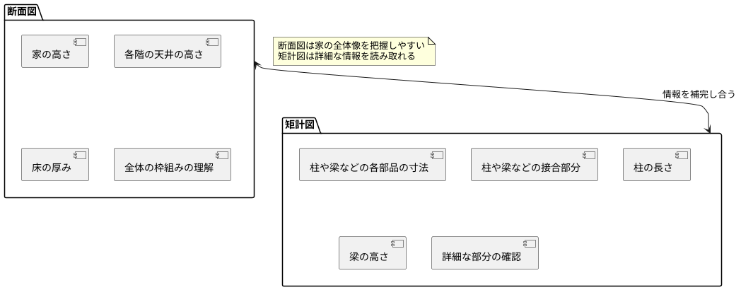 矩計図との関係