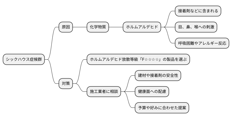 シックハウス症候群とクロスの関係