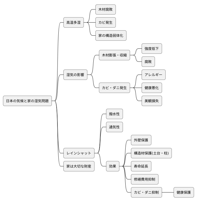 湿気対策、家の健康を守る