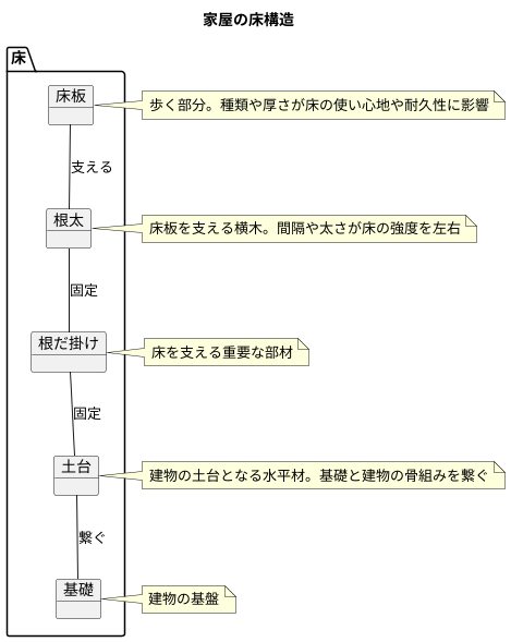 根だ掛けと他の部材との関係