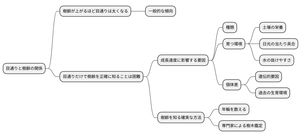 目通りと樹齢の関係