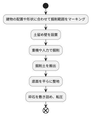 根切りの手順