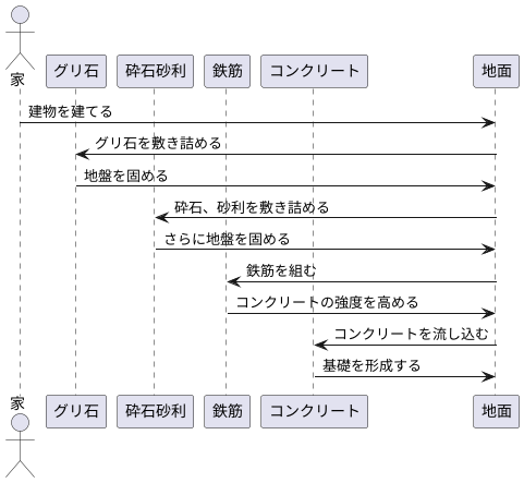 グリ石とコンクリートの関係