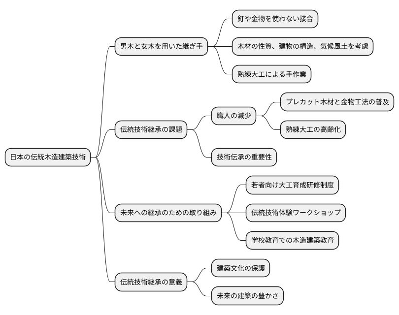 伝統技術の継承