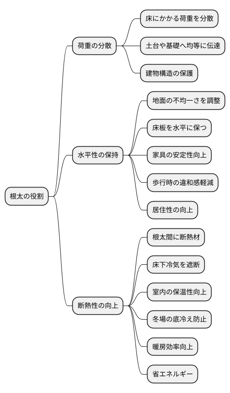 根太の役割と重要性