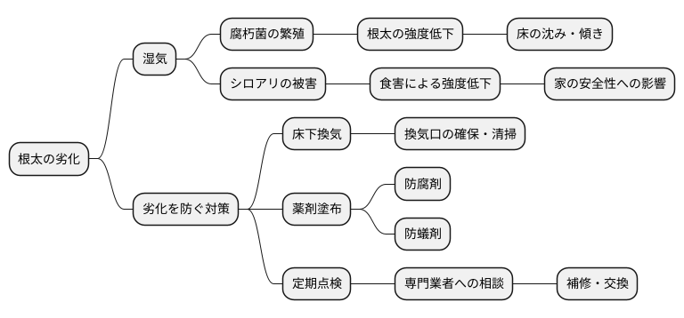 根太の劣化と対策