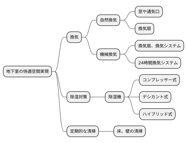 地下室の換気