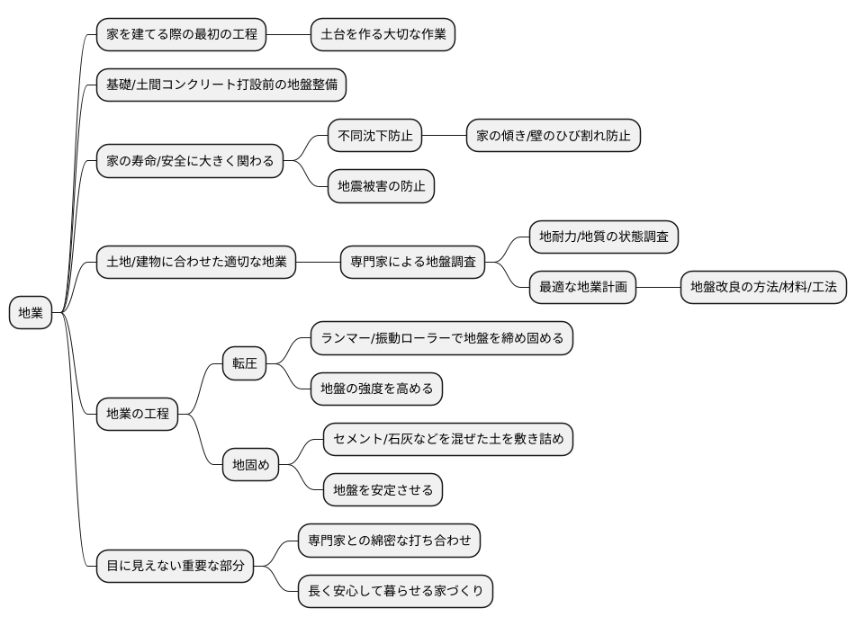 地業とは