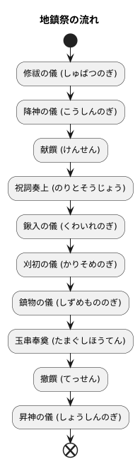 地鎮祭の儀式の流れ