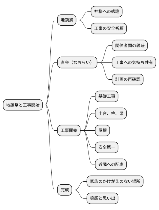 地鎮祭を終えて