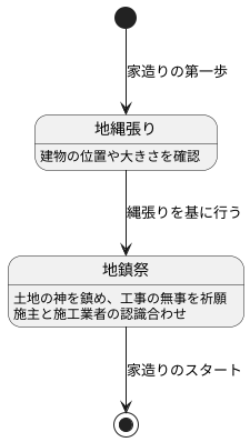 地鎮祭との関係