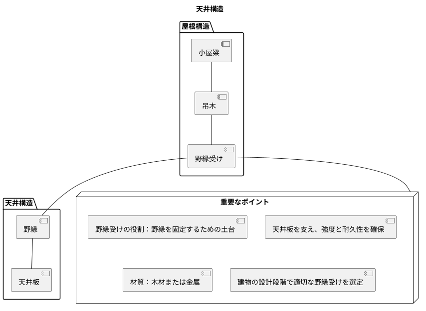 野縁受けとは