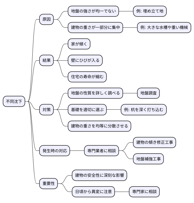 不同沈下への対策