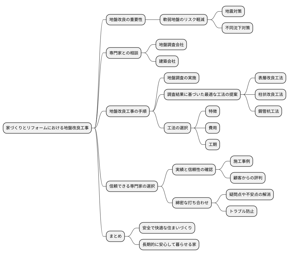 専門家との相談