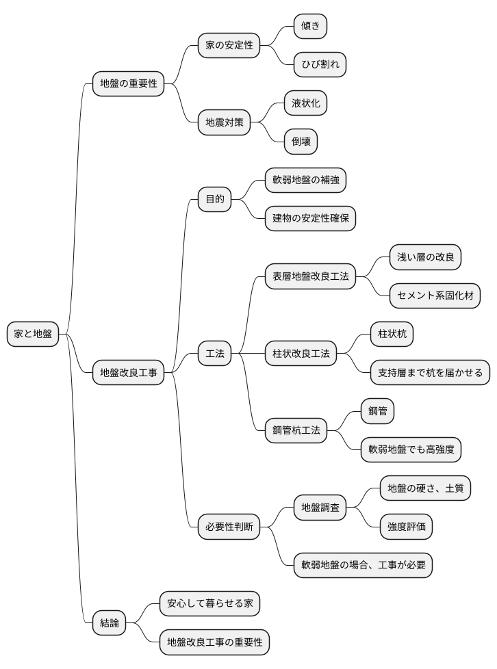 地盤改良の必要性