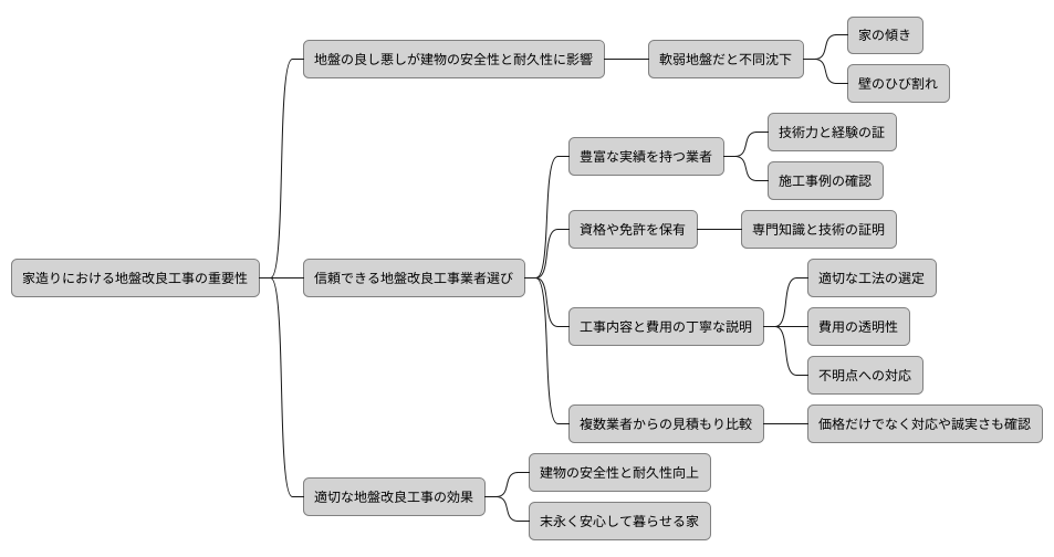 地盤改良基礎の注意点