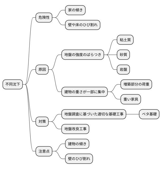 不同沈下への対策