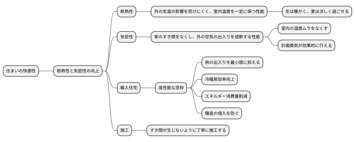 断熱性と気密性の向上