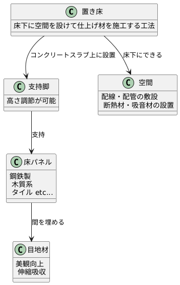 置き床の仕組み