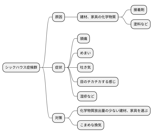 シックハウス症候群との関係