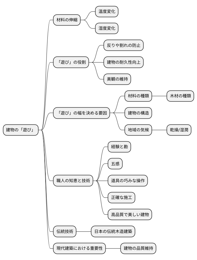 職人の知恵と技術