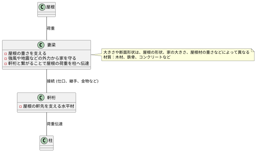 妻梁とは