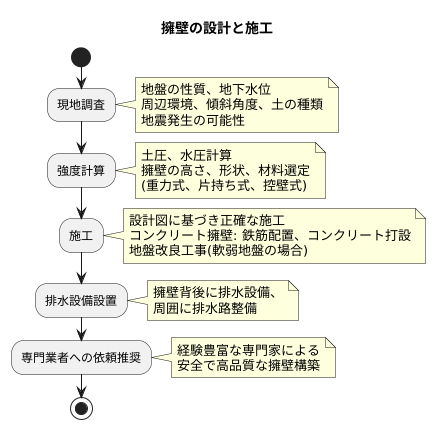 擁壁の設計と施工